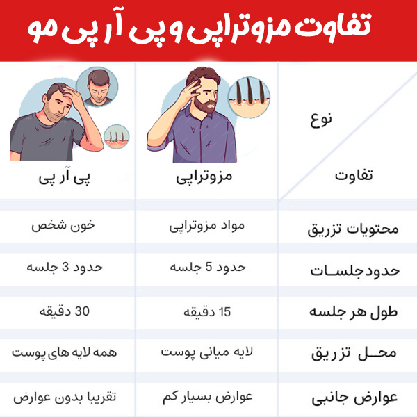 تفاوت مزوتراپی و پی آر پی مو + مهران رضایی